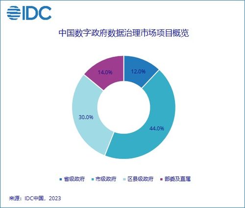 2022年IDC中國數(shù)字政府大數(shù)據(jù)及數(shù)據(jù)治理市場(chǎng) 數(shù)據(jù)處理環(huán)節(jié)格局與趨勢(shì)洞察